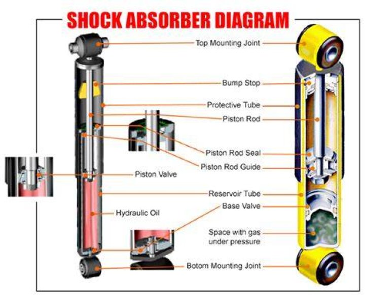 Is foam a shock absorber?