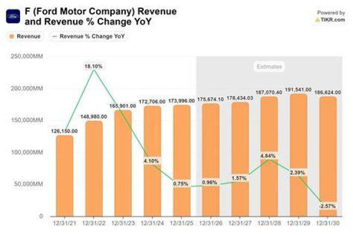 Is Ford undervalued?