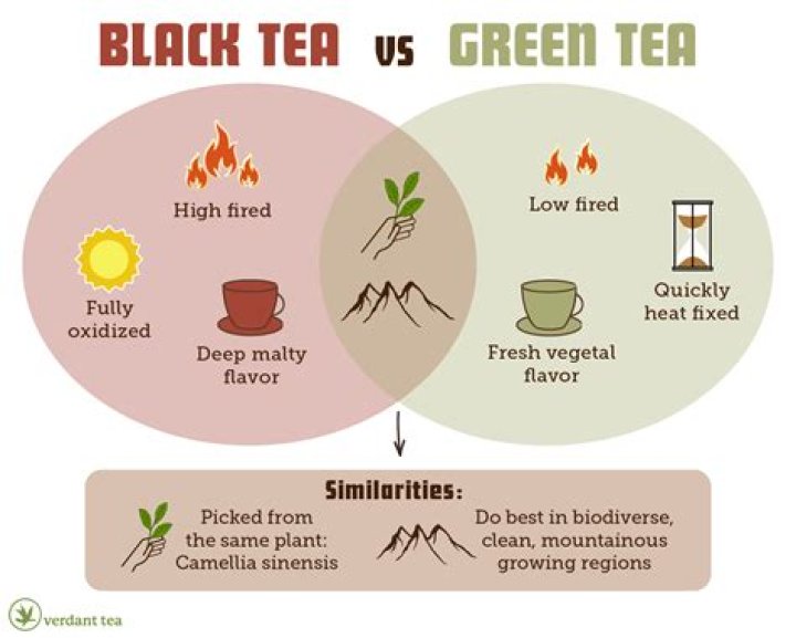 Is green tea high in vitamin D?