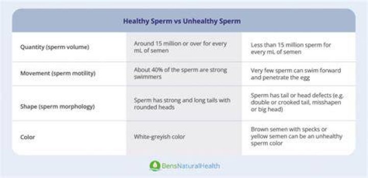 Is healthy sperm thick or runny?