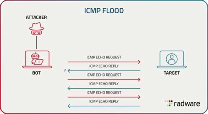 Is ICMP and ping the same?