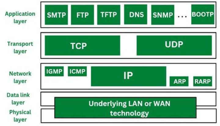 Is ICMP Layer 4 protocol?