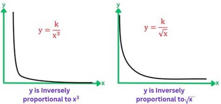 Is inversely proportional linear?