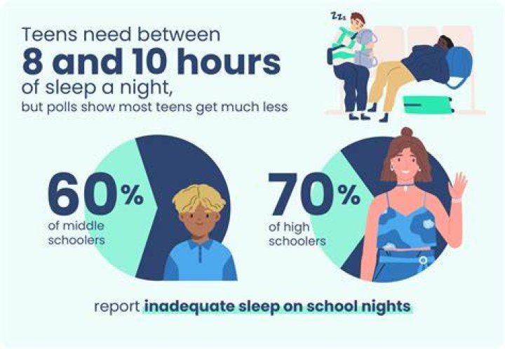 Is it better to get 8 hours of sleep or wake up at the same time?