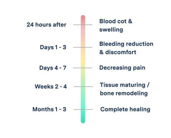 Is it normal to be in pain 3 days after tooth extraction?