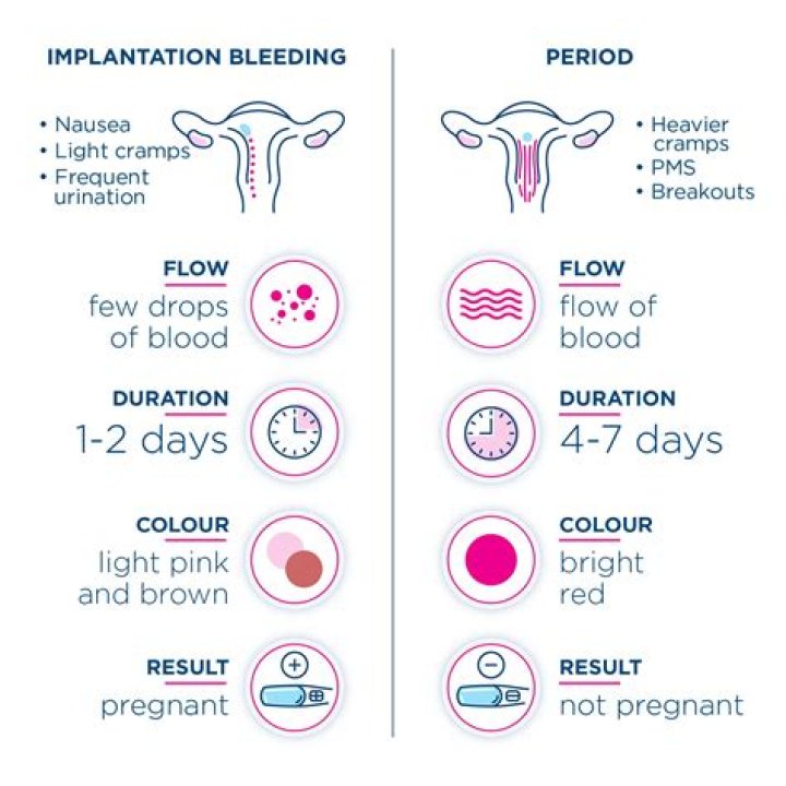 Is it normal to have irregular periods on the implant?