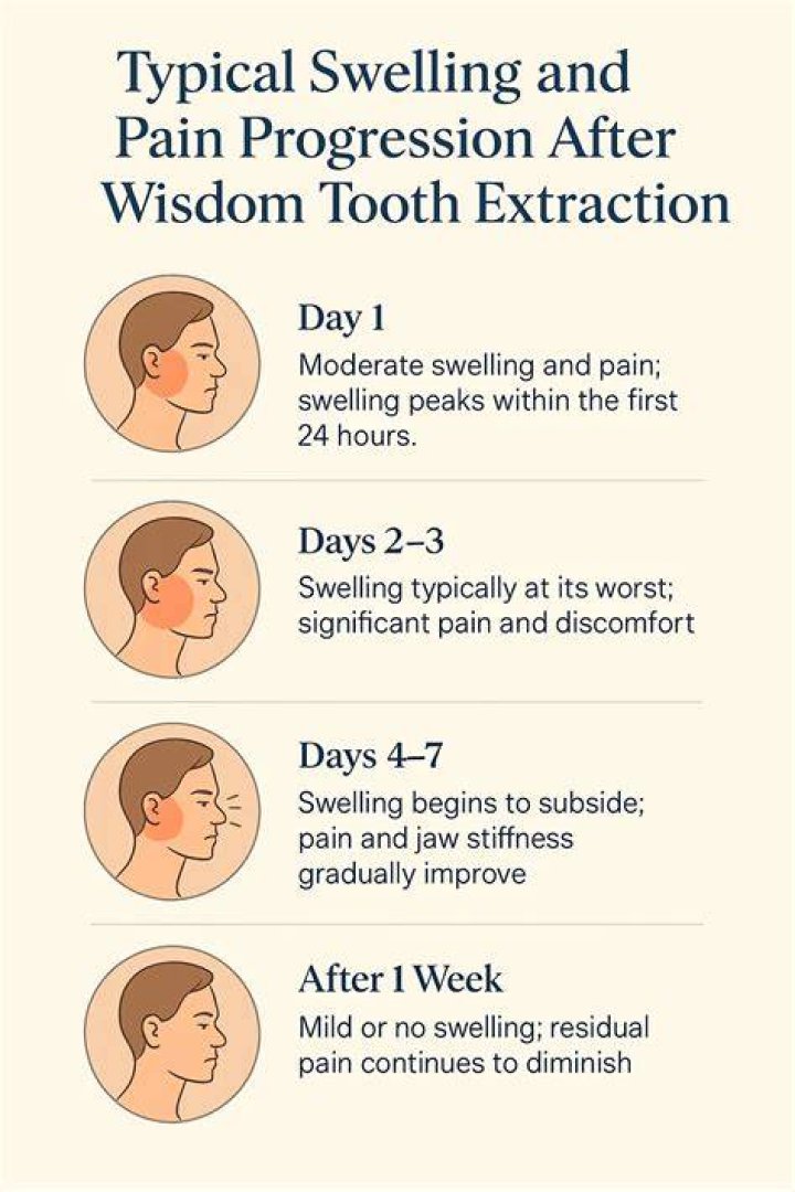 Is it normal to still be in pain 3 days after tooth extraction?
