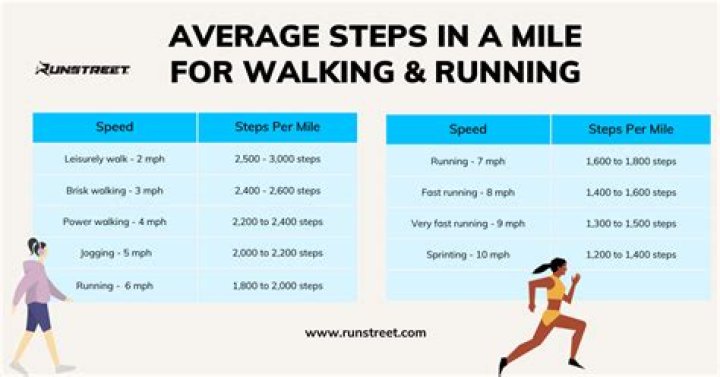 Is it OK to walk 3 miles a day?