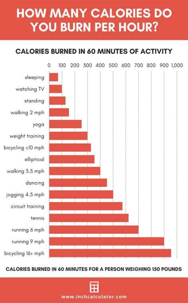 Is it possible to burn 3500 calories in a day?