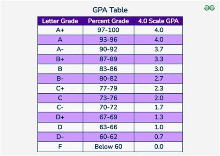 Is it possible to have a 4.4 GPA?