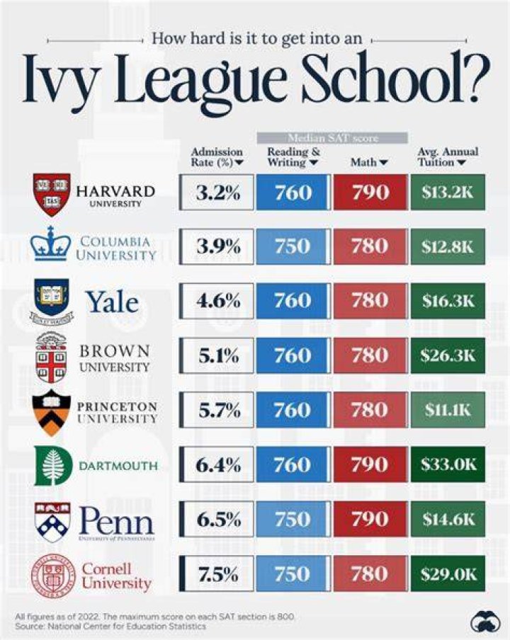 Is it possible to transfer to Harvard?