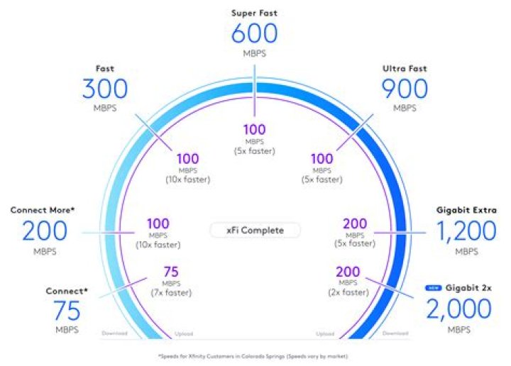 Is Mbps faster than Gbps?