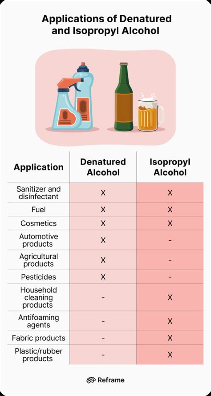Is Metho denatured alcohol?