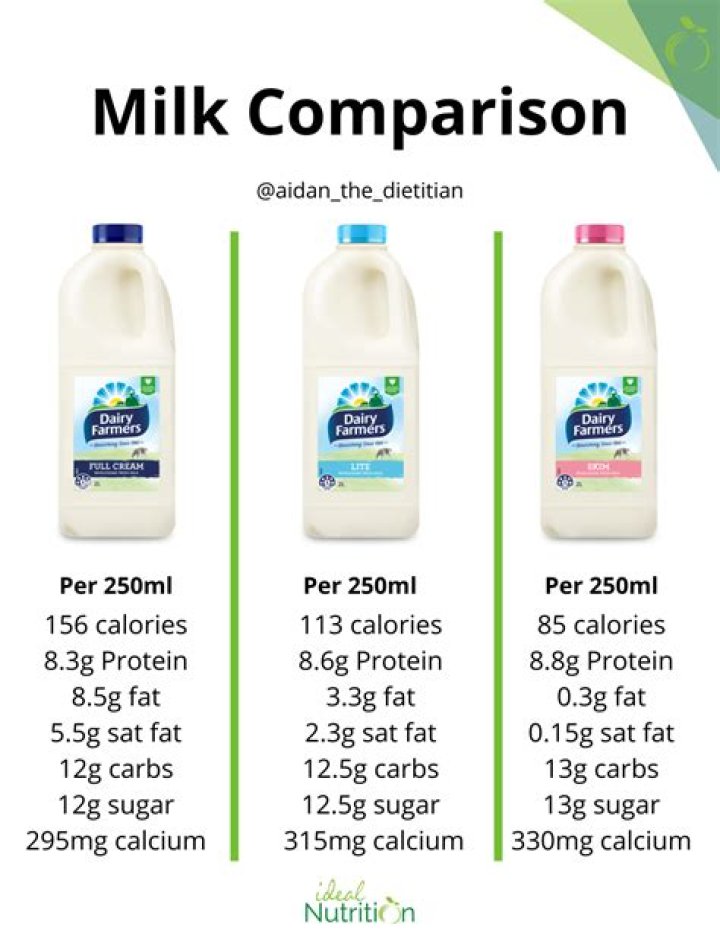 Is oat milk or dairy milk better?