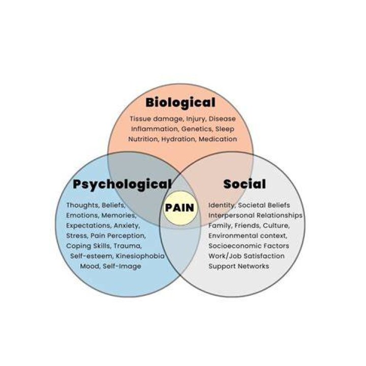 Is pain a biological or psychological?