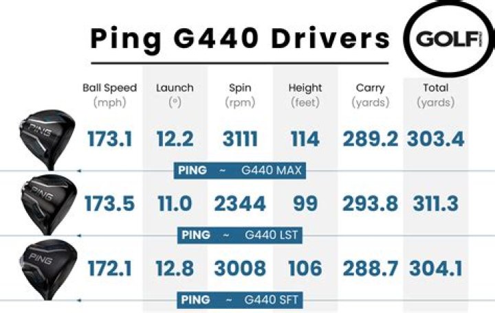 Is Ping the longest driver?