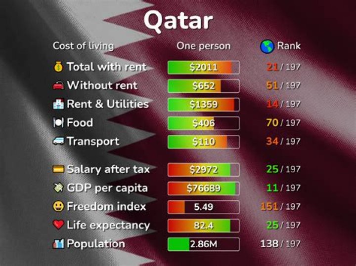 Is Qatar expensive to live?