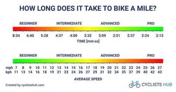 Is riding a bike 8 miles a day good?