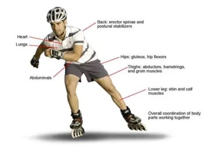 Is rollerblading hard on joints?