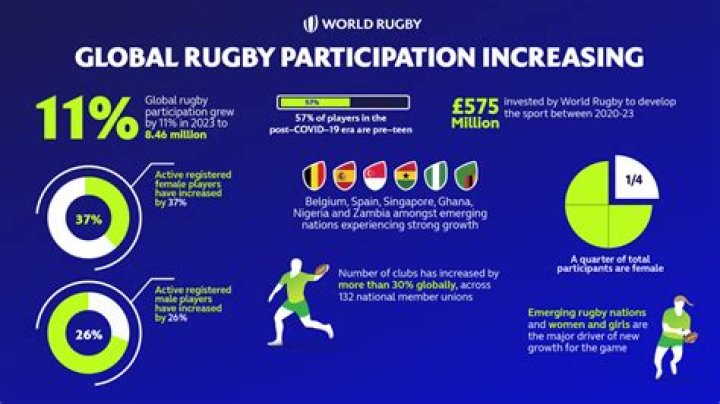 Is rugby growing in the UK?