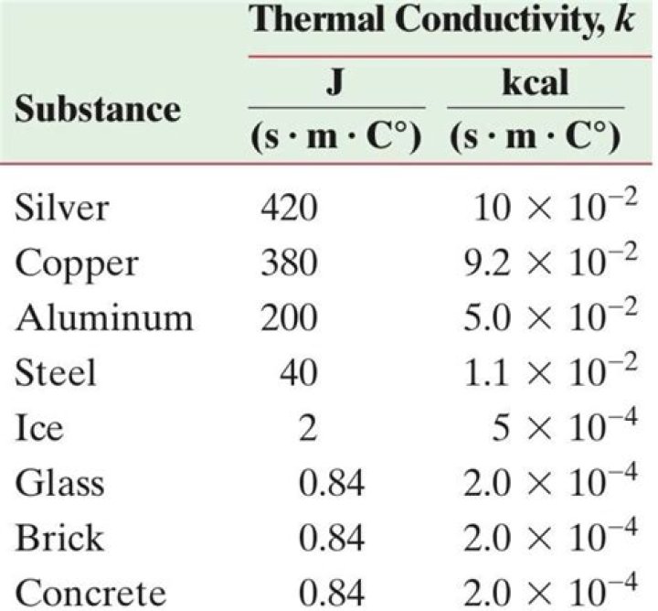 Is second only to copper in conductivity?
