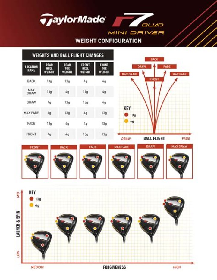 Is TaylorMade RBZ driver adjustable?