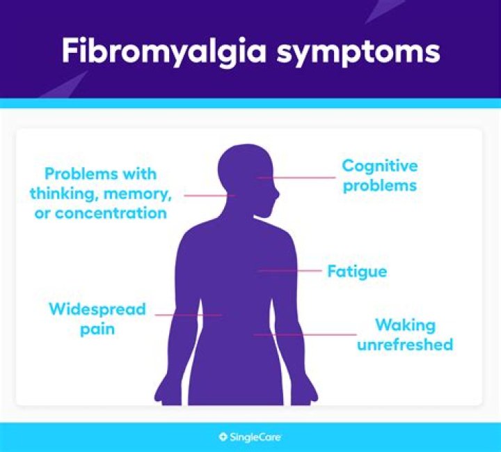 Is tendonitis a symptom of fibromyalgia?