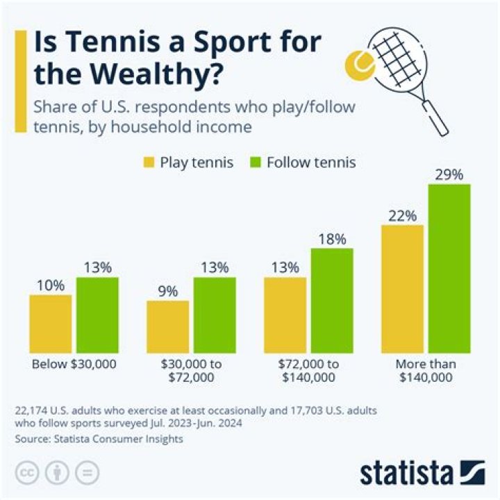 Is tennis a sport for the rich?