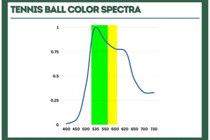 Is tennis ball green or yellow?
