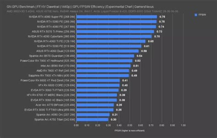 Is the 3070 TI good for 1440p 144hz?