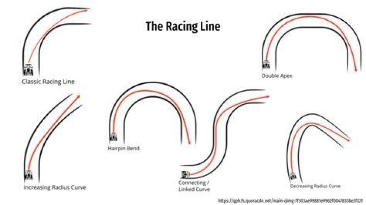 Is the racing line always the fastest?