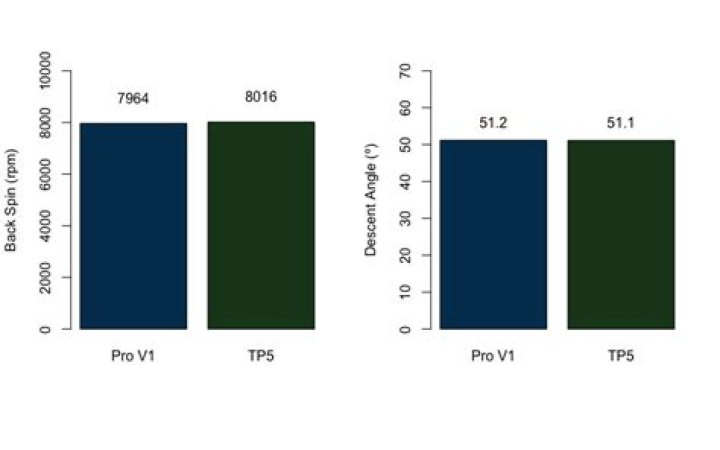 Is TP5 softer than Pro V1?