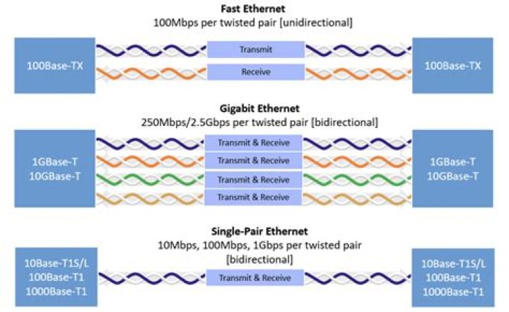 Is USB-C to Ethernet fast?