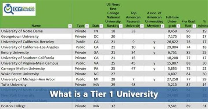 Is UTA a Tier 1 college?
