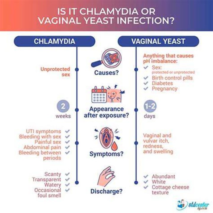 Is yeast infection a STD?
