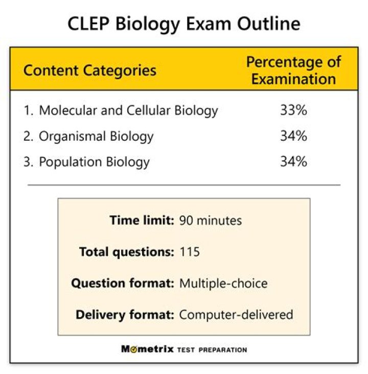 Should I take the CLEP exam?