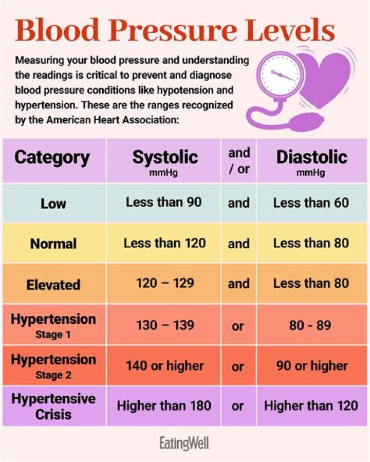 Should I worry if my blood pressure is 150 80?