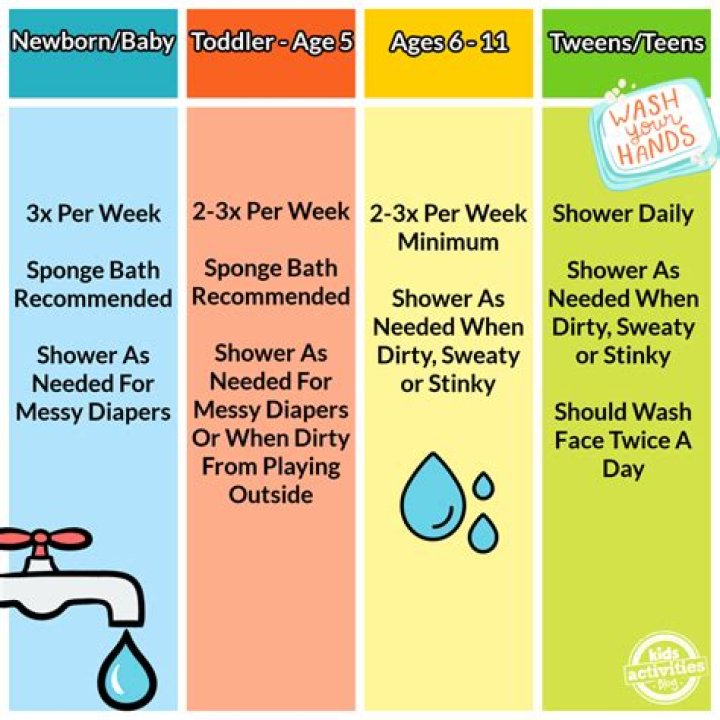 Should you shower everyday?