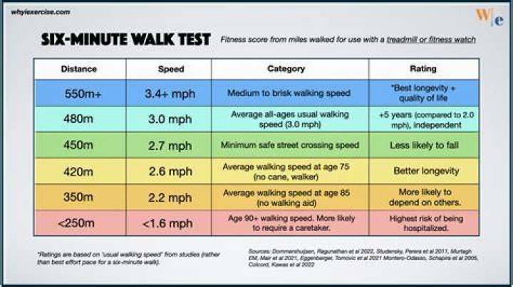 Should you walk 7 days a week?