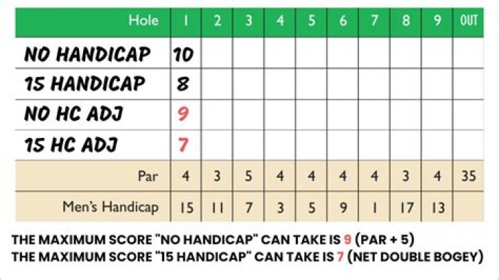 What's a bad golf handicap?