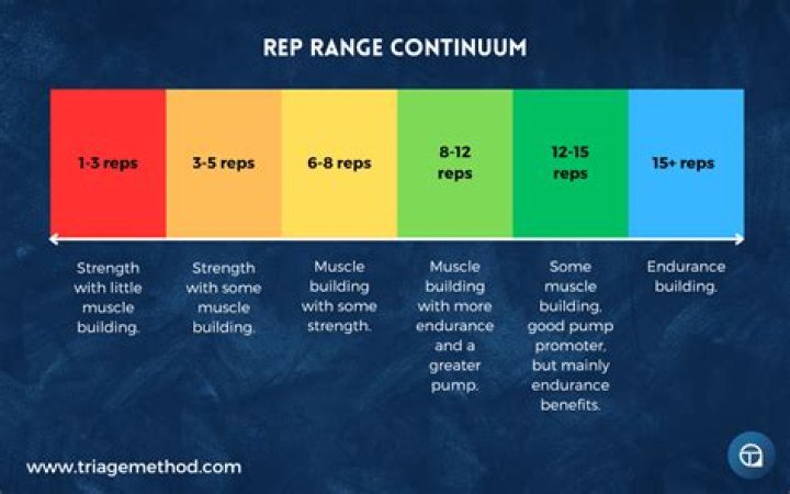 What's a good rep range for chest?