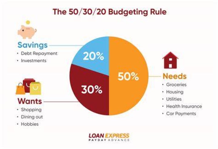 What's the 50 30 20 budget rule?