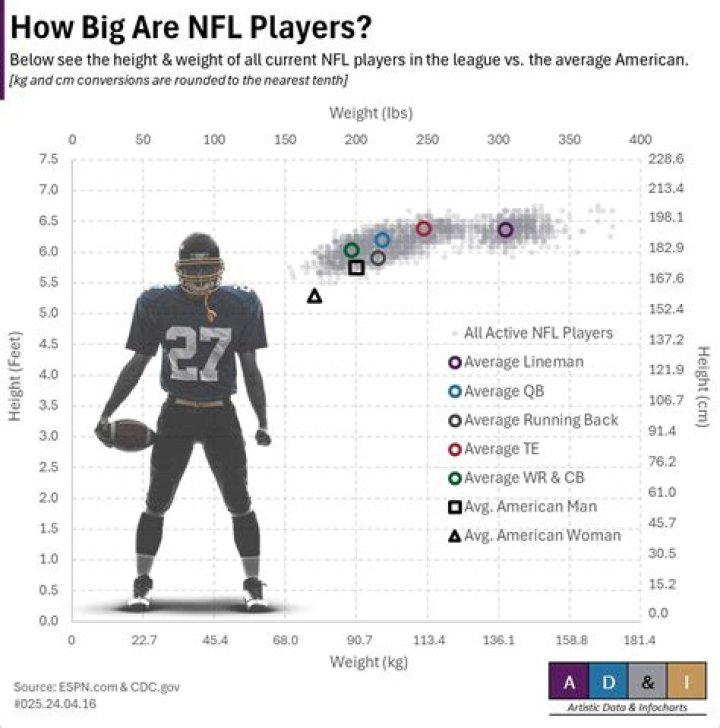 What's the average height for a NFL player?