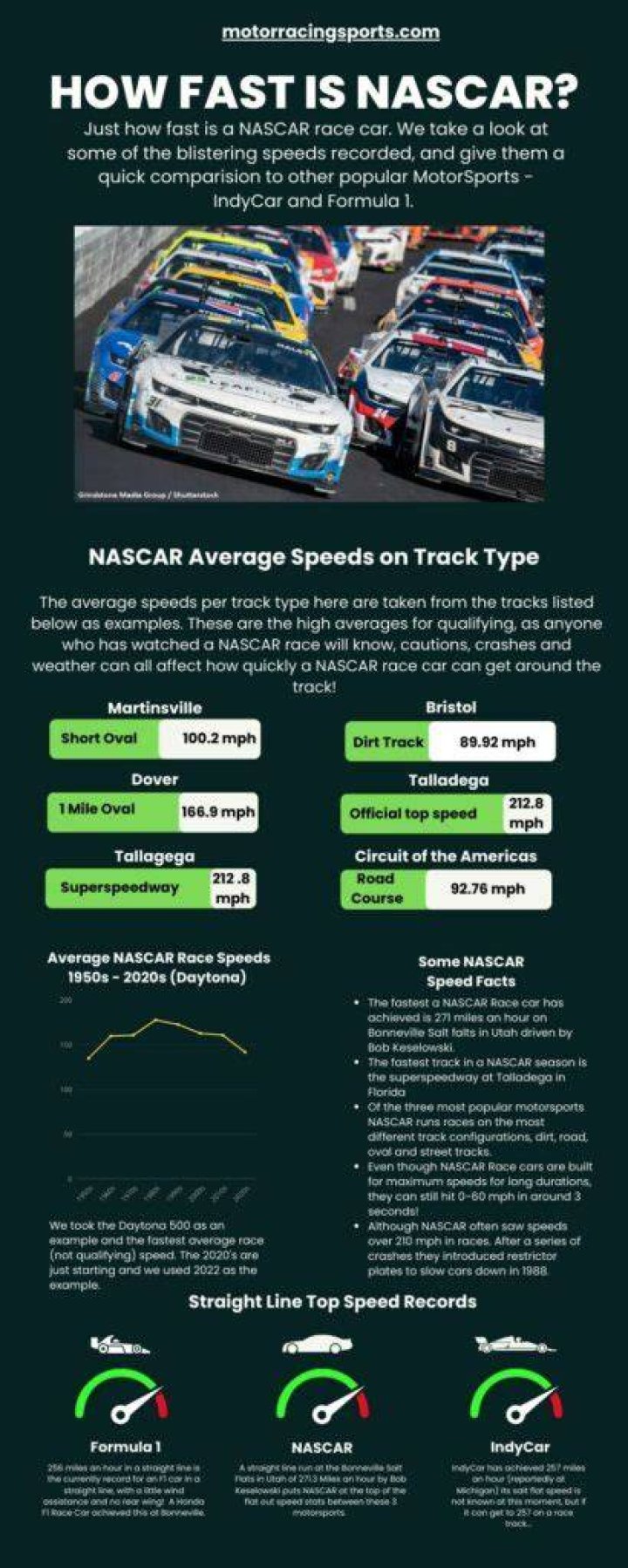 What's the average speed of NASCAR?