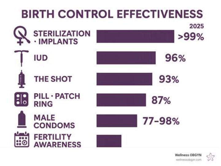 What's the best birth control?