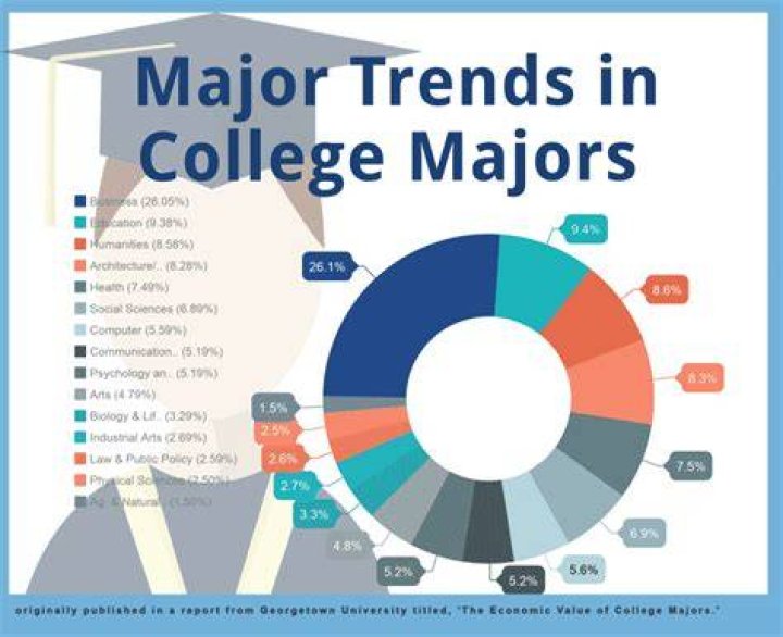 What's the best major to study in college?