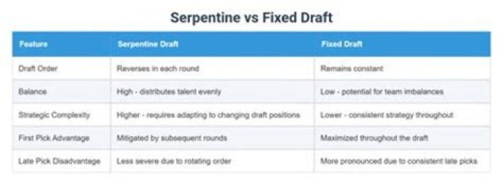 What's the difference between a serpentine and fixed draft?