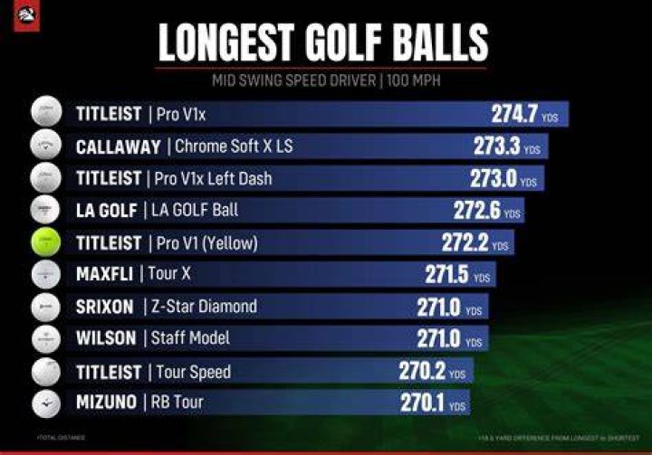 What's the farthest golf ball ever hit?