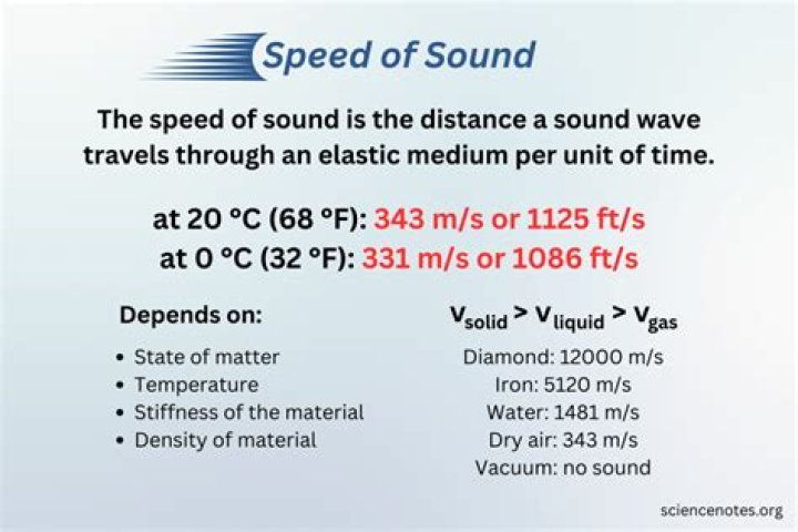 What 4 factors affect the speed of sound in a medium?