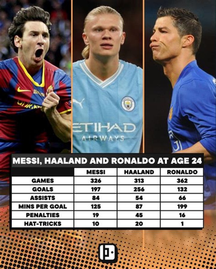 What age did Messi peak?